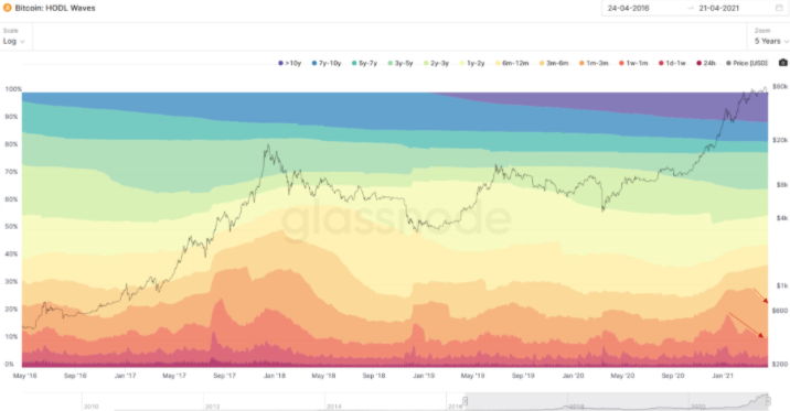 熊市警告！市场指标显示，比特币牛市可能已经见顶