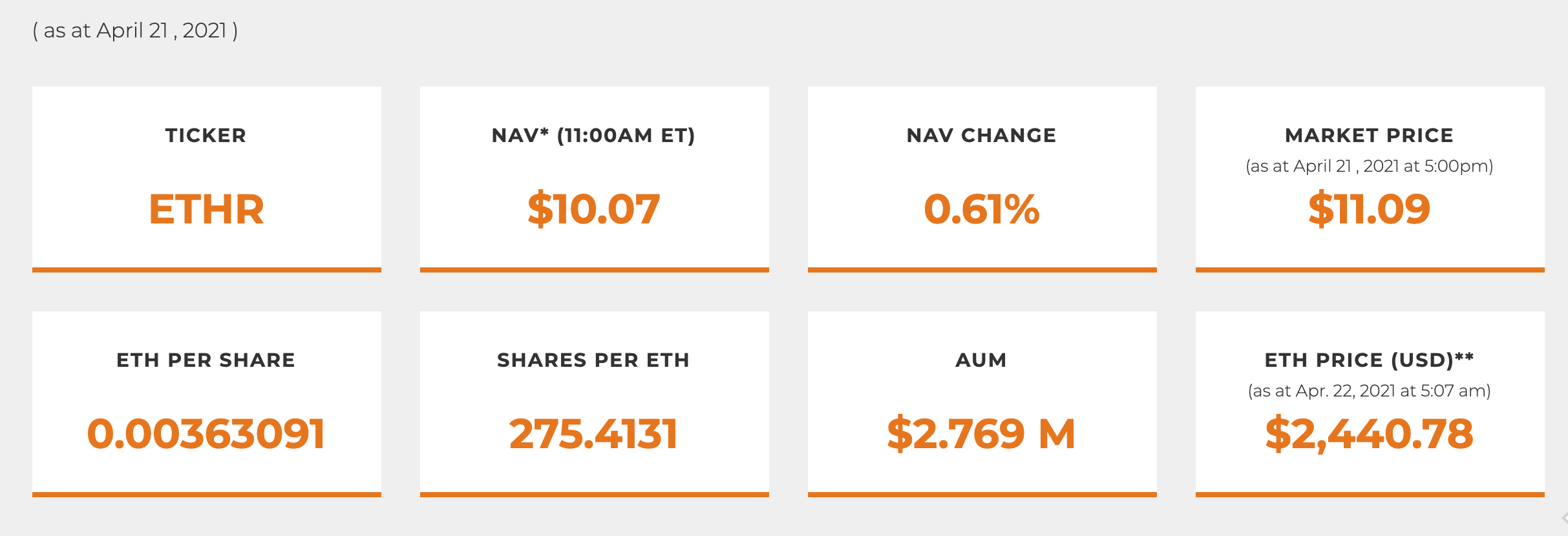 三只以太坊ETF规模已达7000万美元左右，eth在创出新高后释放出积极信号