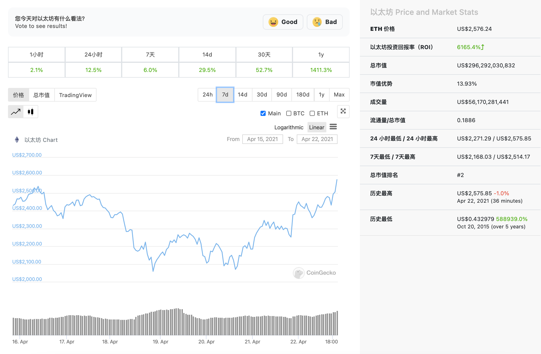 三只以太坊ETF规模已达7000万美元左右，eth在创出新高后释放出积极信号