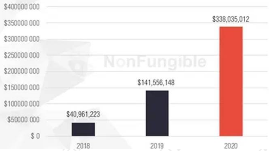 Ascendex观察：NFT的天价是众所周知的。价值超过4000倍的时候还有谁？