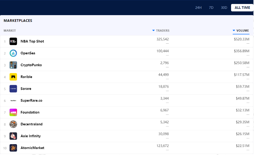 Ascendex观察：NFT的天价是众所周知的。价值超过4000倍的时候还有谁？
