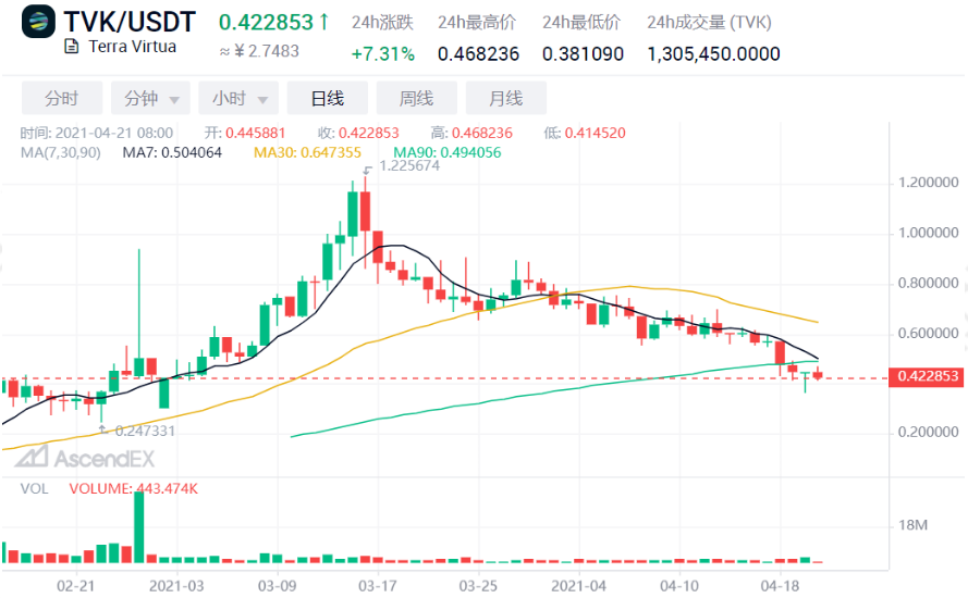 Ascendex观察：NFT的天价是众所周知的。价值超过4000倍的时候还有谁？