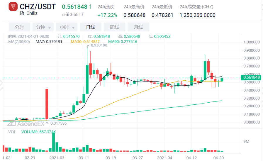 Ascendex观察：NFT的天价是众所周知的。价值超过4000倍的时候还有谁？