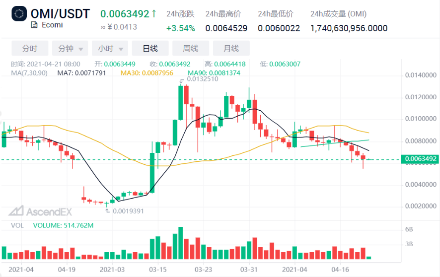 Ascendex观察：NFT的天价是众所周知的。价值超过4000倍的时候还有谁？