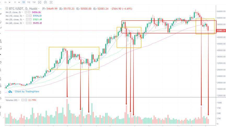 「行情分析」4月23日 今天会是比特币本月最后一大跌了吗？