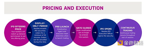 Coinbase上市 区块链上市机制与法案研讨（一）