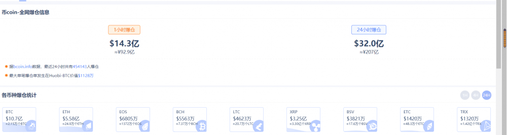 “312”魔咒再度降临，50万人1小时爆仓100亿元，牛市完毕了？