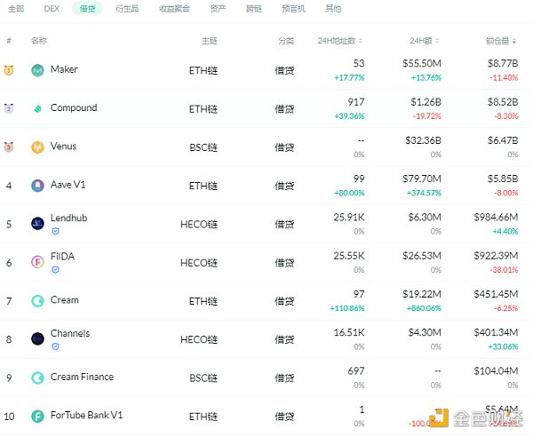金色DeFi日报 | DeFi基准利率持续回调至9.33%