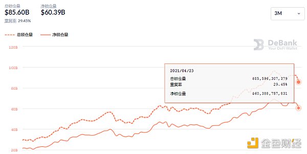 金色DeFi日报 | DeFi基准利率继续回调至9.33% 金色DeFi日报 | DeFi基准利率继续回调至9.33%