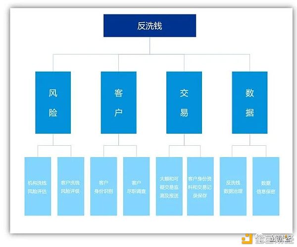 反洗钱视角下 央行数字钱银怎样进行危险管控