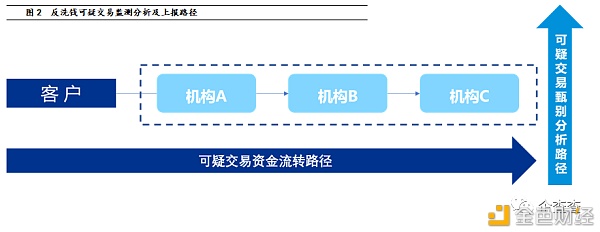 反洗钱视角下 央行数字钱银怎样进行危险管控