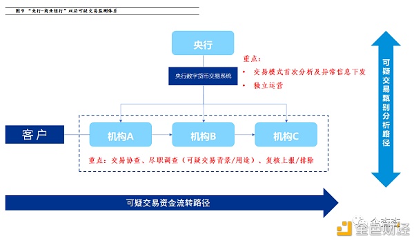 反洗钱视角下 央行数字钱银怎样进行危险管控