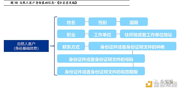 反洗钱视角下 央行数字钱银怎样进行危险管控