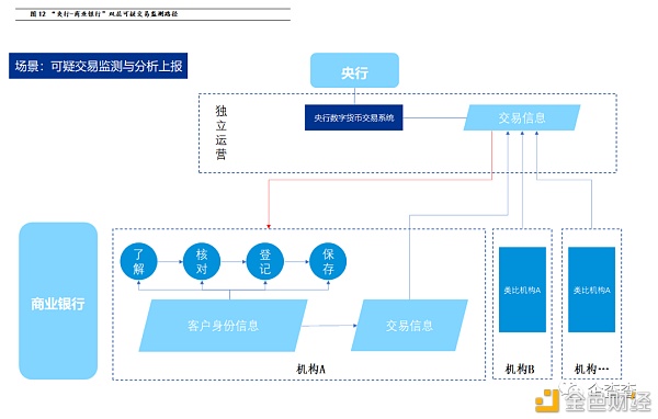 反洗钱视角下 央行数字钱银怎样进行危险管控