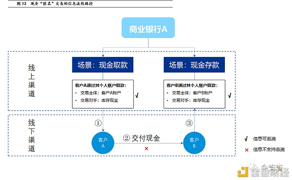 反洗钱视角下 央行数字钱银怎样进行危险管控