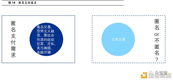 反洗钱视角下 央行数字钱银怎样进行危险管控