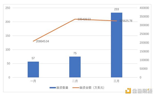全球区块链投融资一季度报（2021）