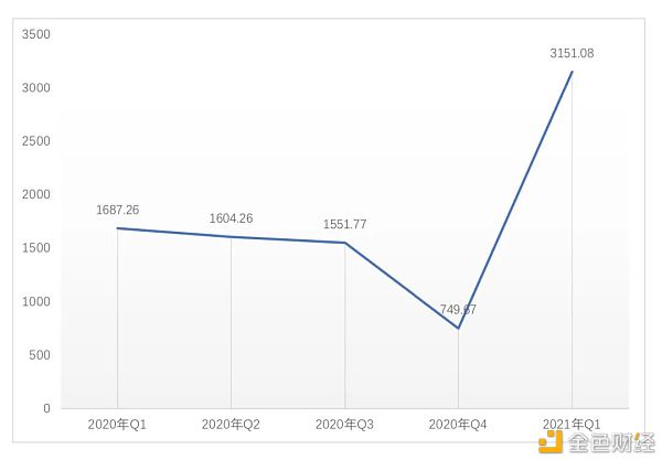 全球区块链投融资一季度报（2021）