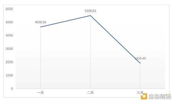 全球区块链投融资一季度报（2021）