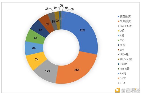 全球区块链投融资一季度报（2021）