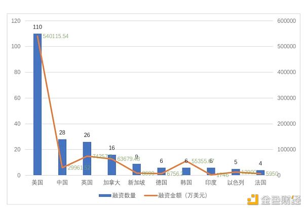全球区块链投融资一季度报（2021）
