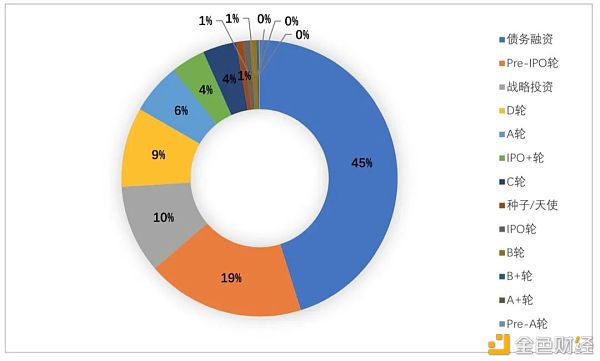 全球区块链投融资一季度报（2021）