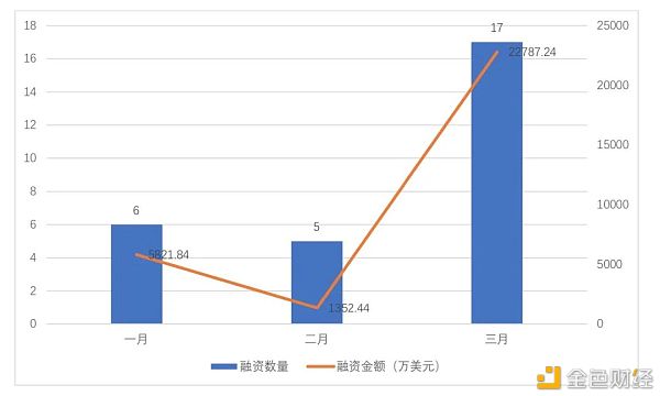 全球区块链投融资一季度报（2021）