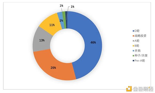 全球区块链投融资一季度报（2021）