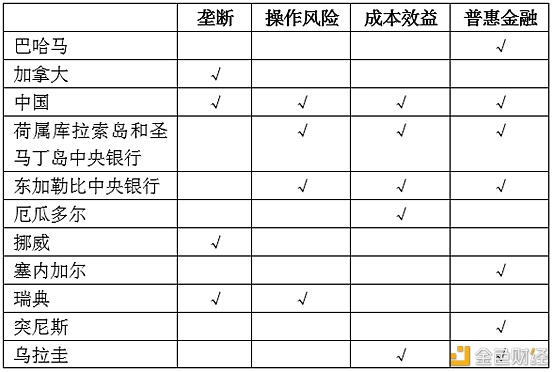 周莉萍、杨涛等：全球央行对法定数字钱银展开的探究