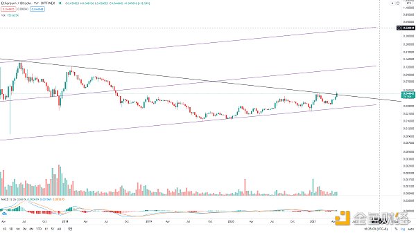 金色趋势丨BTC趋势低吸机会来了