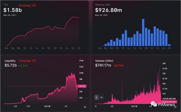 看懂Uniswap V3开展趋势：高资金使用率和低手续费能否推翻CEX