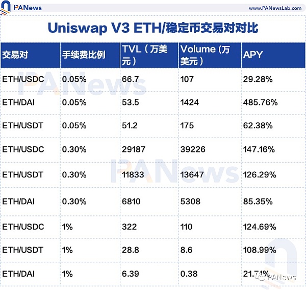 看懂Uniswap V3开展趋势：高资金使用率和低手续费能否推翻CEX