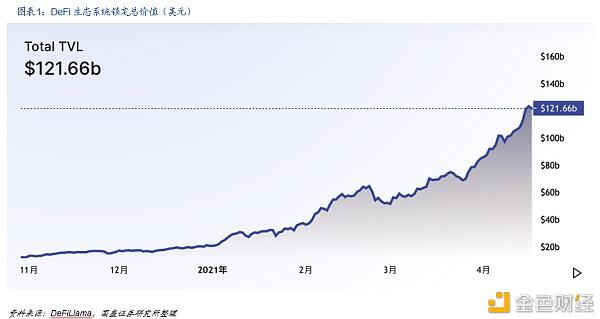DeFi新金融：构筑加密国际敞开金融新生态