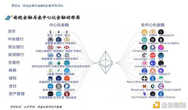 DeFi新金融：构筑加密国际敞开金融新生态