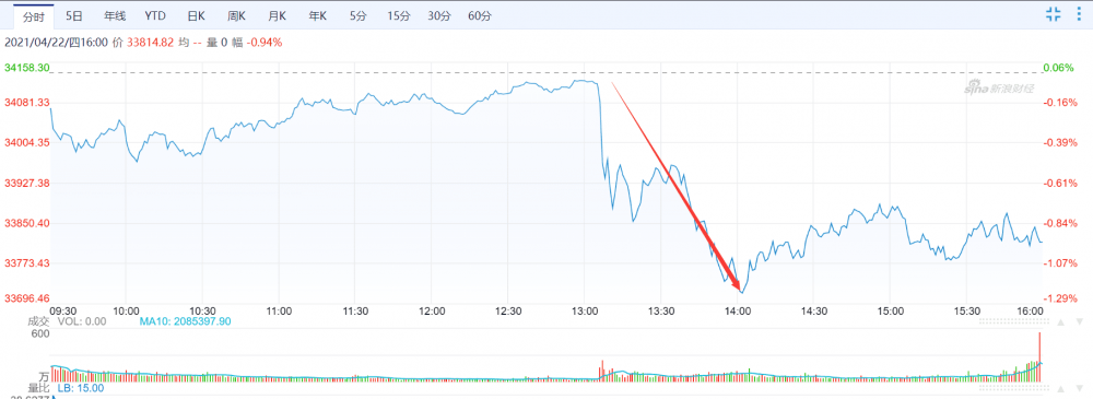 “有钱人税”要来了？媒体称拜登将把这项税率进步近1倍，比特币大跌近8%