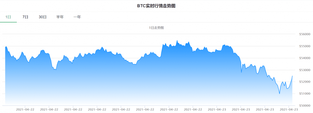 “有钱人税”要来了？媒体称拜登将把这项税率进步近1倍，比特币大跌近8%