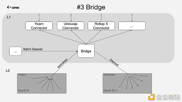 Ethport：Loopring  与 L1/L2/CEX 的双向航线