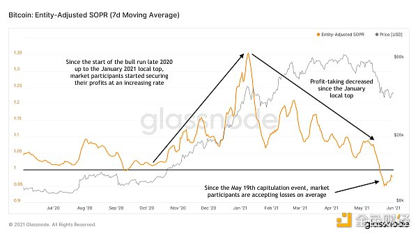 比特币当前的周期结束了吗