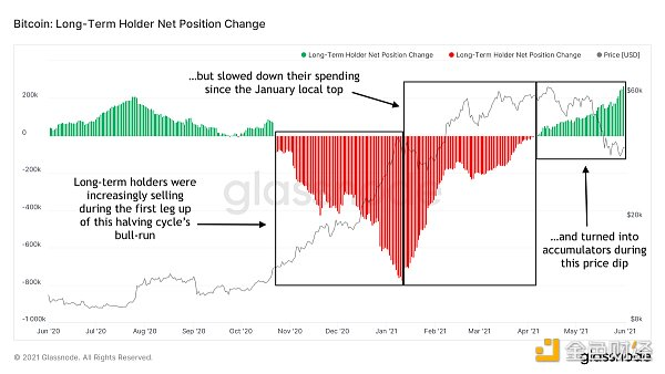 比特币当前的周期结束了吗