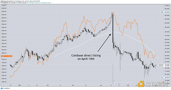 比特币当前的周期结束了吗
