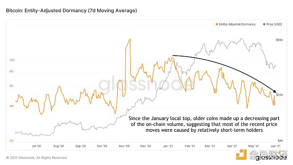 比特币当前的周期结束了吗