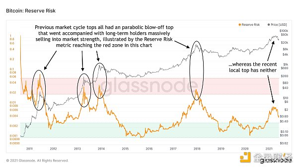 比特币当前的周期结束了吗