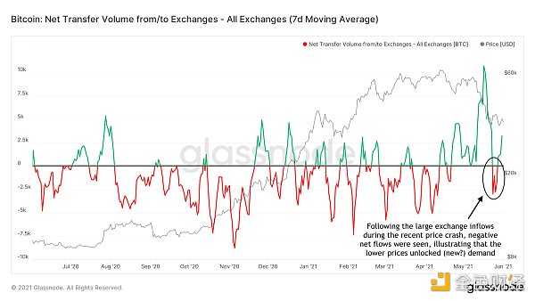 比特币当前的周期结束了吗
