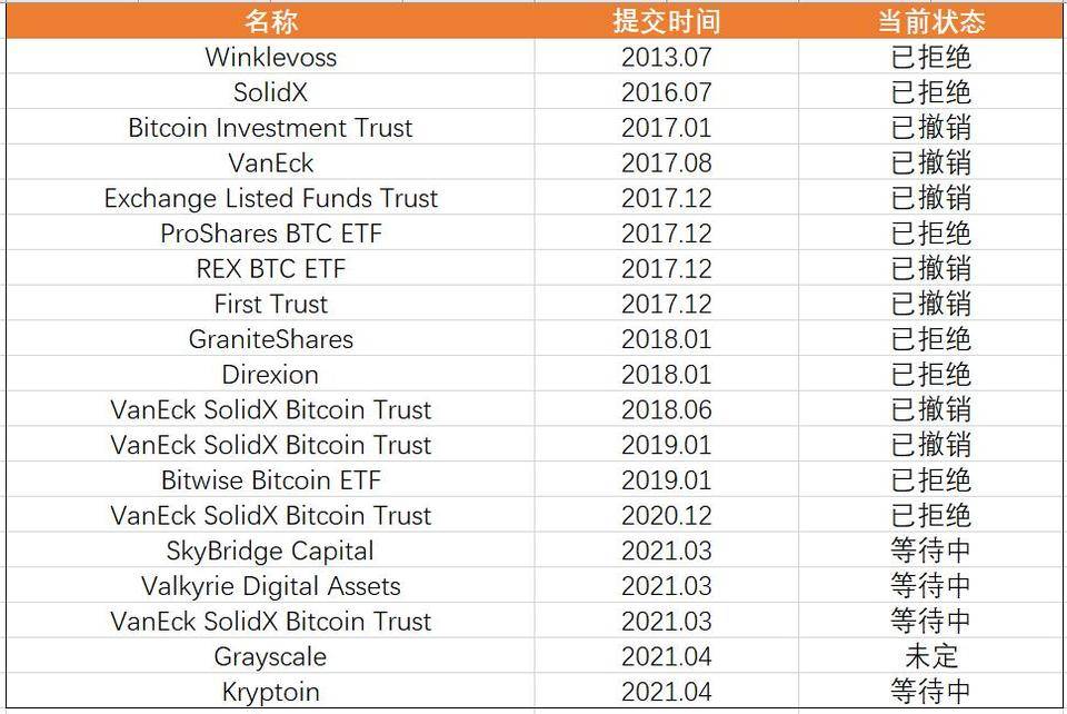 加密世界的新序幕：bitetf可能加速上市