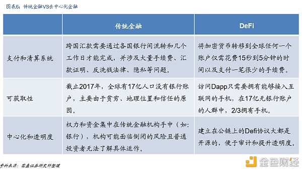DeFi新金融：构筑加密国际敞开金融新生态