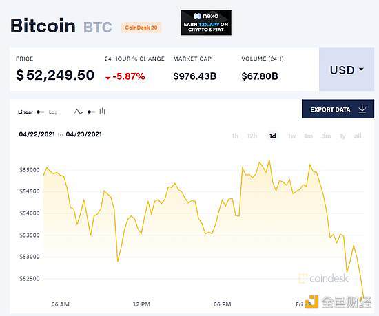 比特币市占率两年来初次跌破50% 与以太坊走势“大分解” 比特币市占率两年来初次跌破50% 与以太坊走势“大分解”