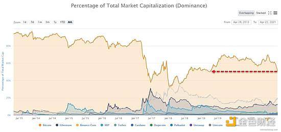 比特币市占率两年来初次跌破50% 与以太坊走势“大分解” 比特币市占率两年来初次跌破50% 与以太坊走势“大分解”
