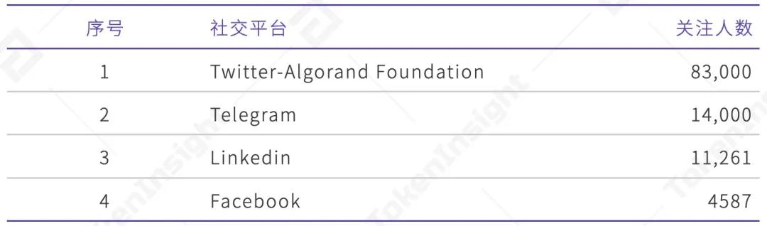 TI 评级陈述 | Algorand：BB，展望正面