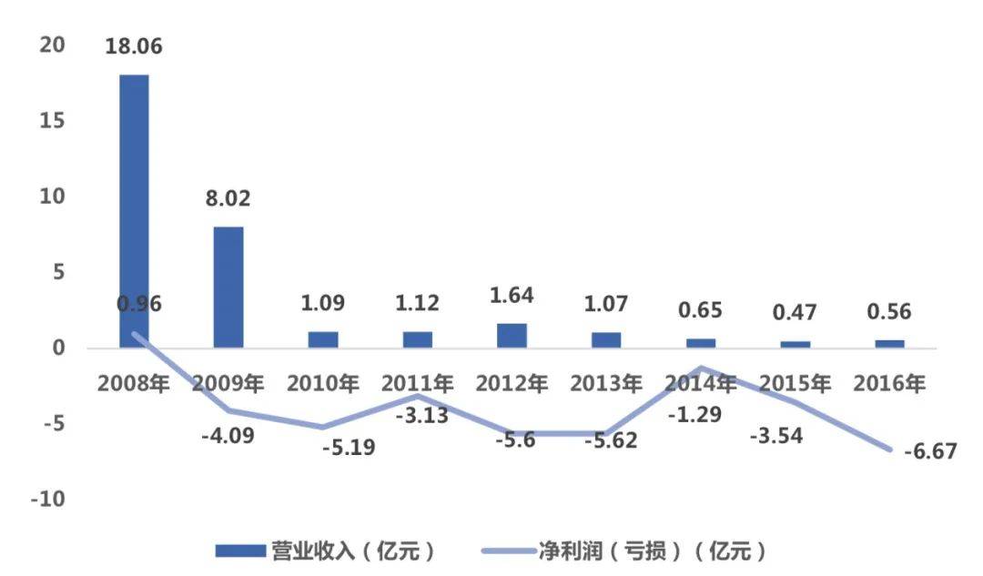 第九城市：旧日游戏巨子折戟，区块链能否成“救命稻草”？