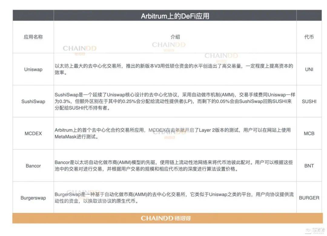 Arbitrum运用生态一览：现在哪些DeFi大户站队Arbitrum？